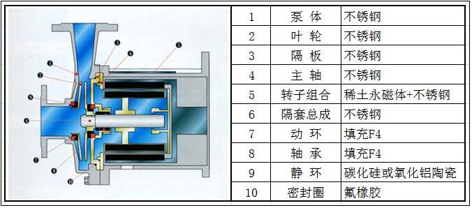 磁力泵詳細結構